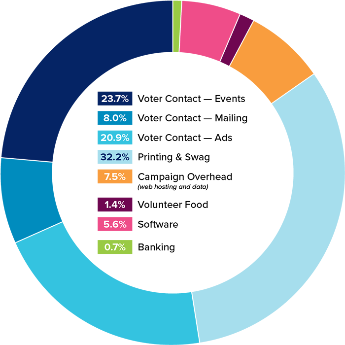 Pie chart showing campaign expenses and including the stats: 23.7% on voter contact-events, 8.0% on voter contact-mail, 20.9% on voter contact-ads, 32.2% on printing and swag, 7.5% on campaign overhead, 1.4% on volunteer food, 5.6% on software, 0.7% on banking